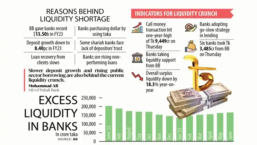 Banks Struggle Amid Liquidity Crunch My News Bangladesh