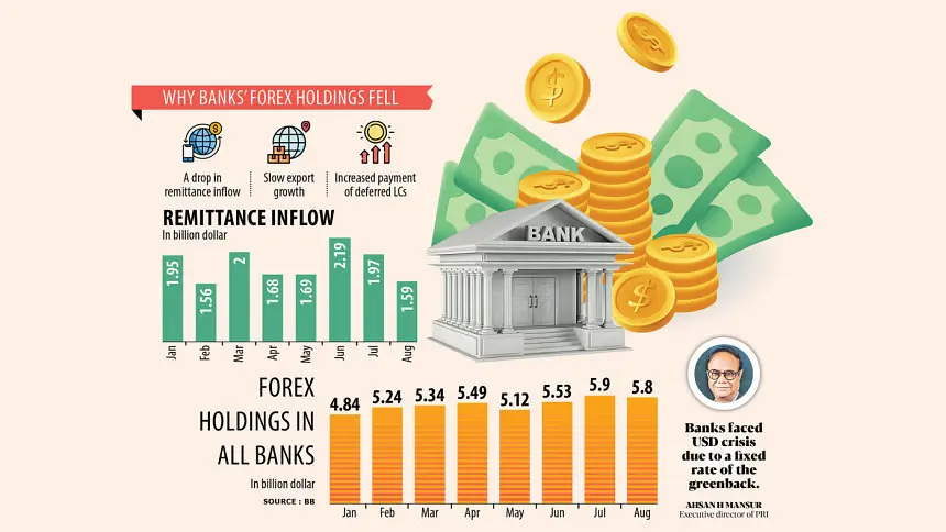 Commercial banks forex holdings decreased in August My News Bangladesh