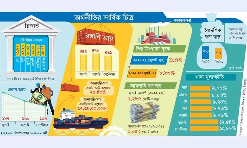 All indicators of the country's economy are downward My News Bangladesh