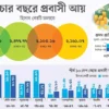 Expatriate income from the US has halved My News Bangladesh
