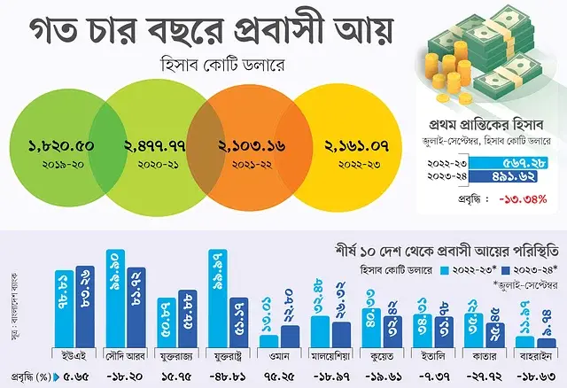 Expatriate income from the US has halved My News Bangladesh